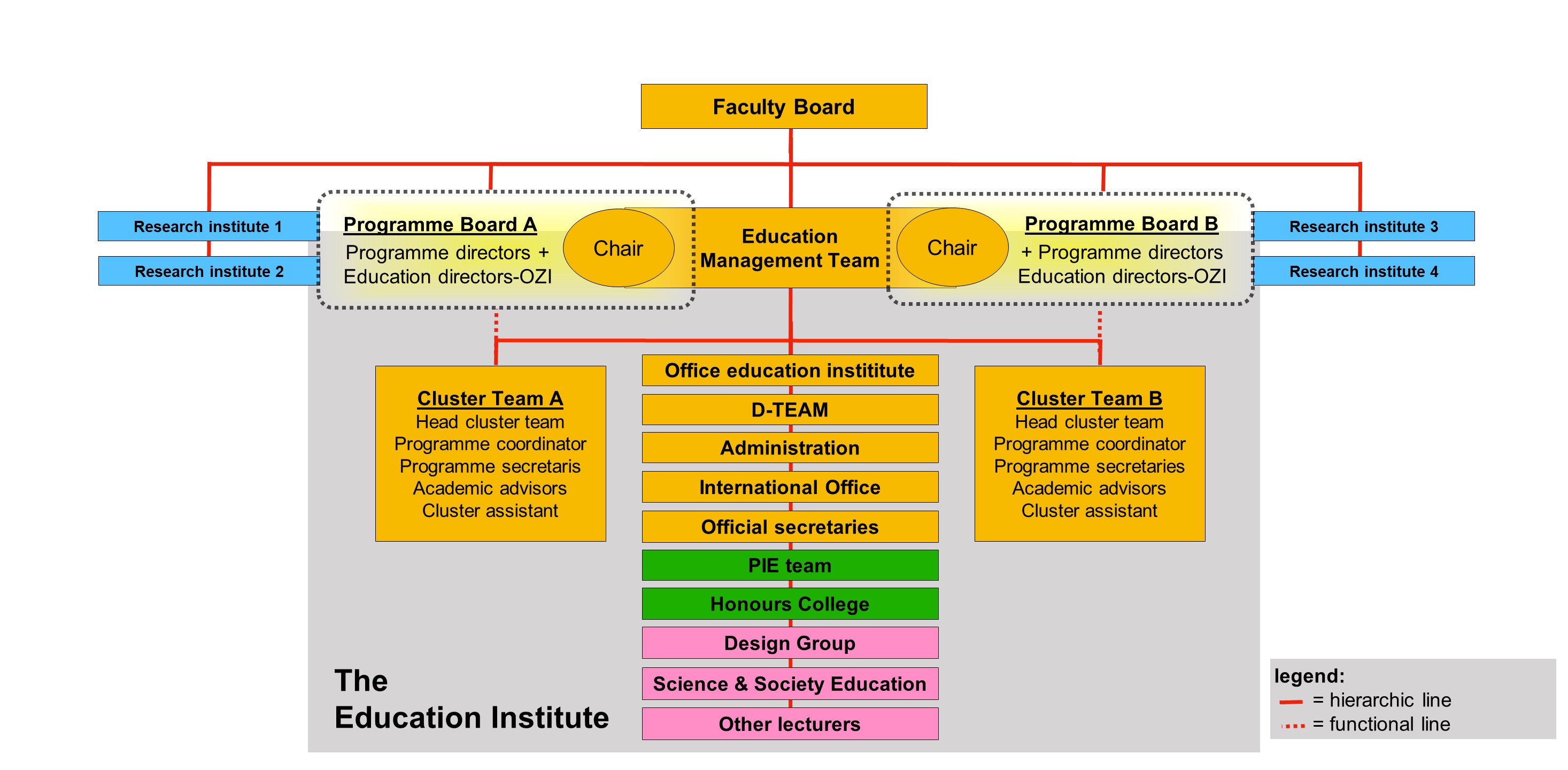 Structure of the Faculty